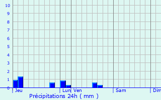 Graphique des précipitations prvues pour Lizant