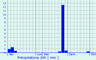 Graphique des précipitations prvues pour Venre