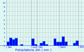 Graphique des précipitations prvues pour Cosges