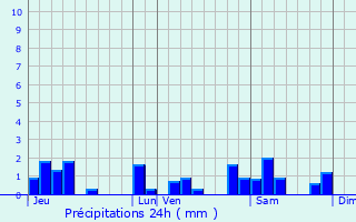 Graphique des précipitations prvues pour Nance