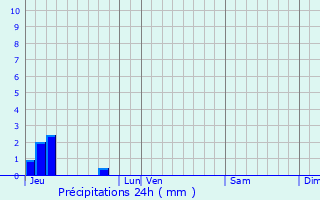 Graphique des précipitations prvues pour La Jaille-Yvon