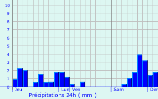 Graphique des précipitations prvues pour Saint-Prjet-d