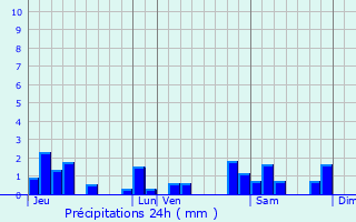 Graphique des précipitations prvues pour Mantry