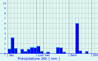 Graphique des précipitations prvues pour Hurbache