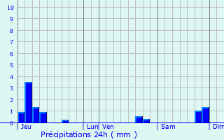 Graphique des précipitations prvues pour Nancy