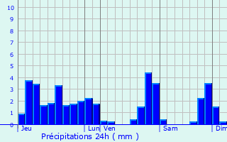 Graphique des précipitations prvues pour Chignin