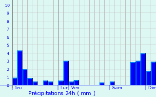 Graphique des précipitations prvues pour Molinges