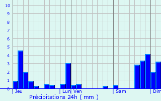 Graphique des précipitations prvues pour Chassal