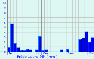 Graphique des précipitations prvues pour Saint-Lupicin