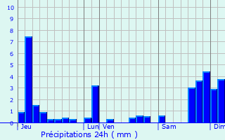 Graphique des précipitations prvues pour La Rixouse