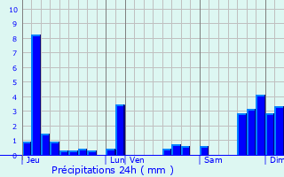 Graphique des précipitations prvues pour Chaux-des-Prs