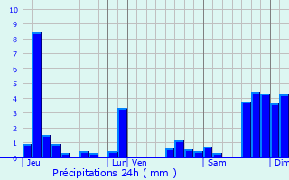 Graphique des précipitations prvues pour Lzat