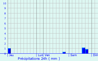 Graphique des précipitations prvues pour La Penne-sur-l