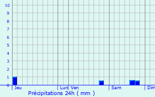 Graphique des précipitations prvues pour Sahune