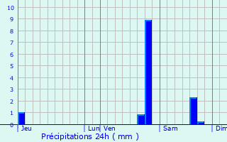 Graphique des précipitations prvues pour Verrey-sous-Dre