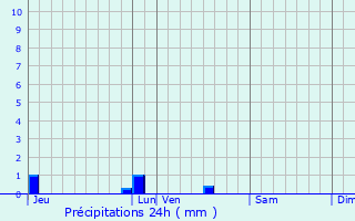 Graphique des précipitations prvues pour La Chapelle-Gaudin