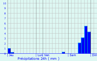 Graphique des précipitations prvues pour Furiani