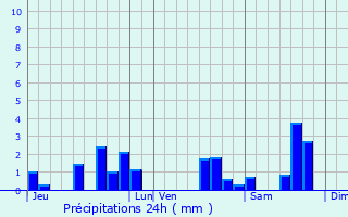 Graphique des précipitations prvues pour Arsac