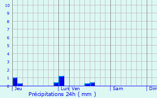 Graphique des précipitations prvues pour Ternay