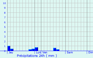 Graphique des précipitations prvues pour Saint-Aubin-le-Cloud