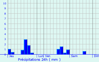 Graphique des précipitations prvues pour Bruville