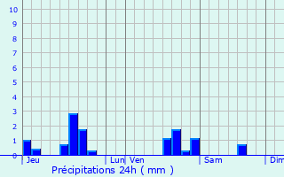 Graphique des précipitations prvues pour Puxieux