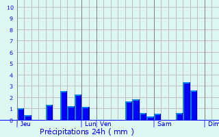 Graphique des précipitations prvues pour Soussans