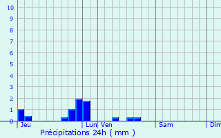 Graphique des précipitations prvues pour Pont-Rmy