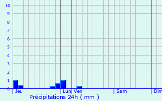 Graphique des précipitations prvues pour Brain-sur-Allonnes