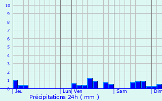 Graphique des précipitations prvues pour Sonnac-sur-l