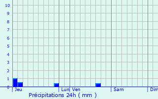 Graphique des précipitations prvues pour Dompierre-sur-Yon