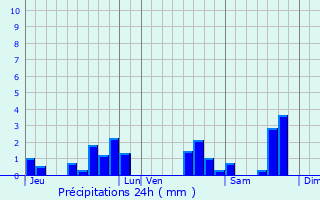 Graphique des précipitations prvues pour Samonac