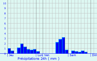 Graphique des précipitations prvues pour Ceintrey