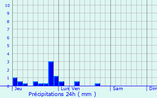 Graphique des précipitations prvues pour Bonningues-ls-Ardres