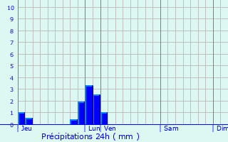 Graphique des précipitations prvues pour Laux-Montaux