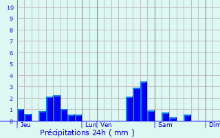 Graphique des précipitations prvues pour Chavigny
