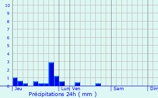 Graphique des précipitations prvues pour Audrehem