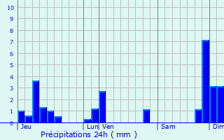 Graphique des précipitations prvues pour Rochetaille-sur-Sane