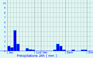 Graphique des précipitations prvues pour Jubainville