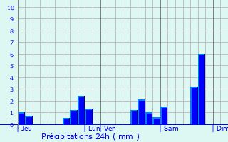 Graphique des précipitations prvues pour Tarns