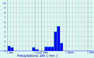 Graphique des précipitations prvues pour Vialas