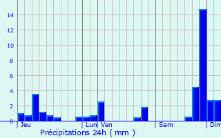 Graphique des précipitations prvues pour veux