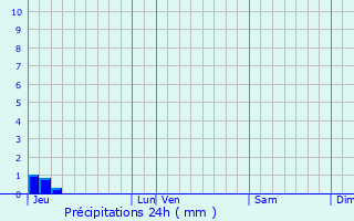 Graphique des précipitations prvues pour L