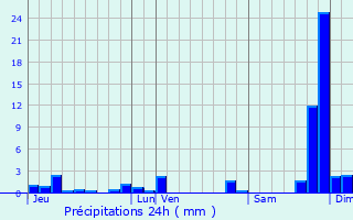 Graphique des précipitations prvues pour Souzy