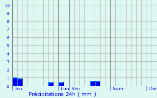 Graphique des précipitations prvues pour La Mothe-Saint-Hray