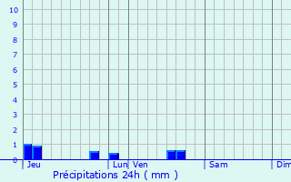 Graphique des précipitations prvues pour Souvign