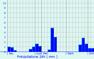 Graphique des précipitations prvues pour Coltines