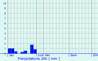 Graphique des précipitations prvues pour Leulinghen-Bernes