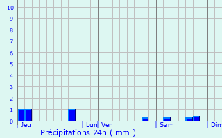 Graphique des précipitations prvues pour Mondoubleau