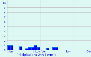 Graphique des précipitations prvues pour Gruny